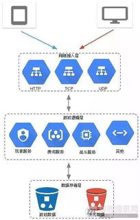 以網(wǎng)游服務(wù)端網(wǎng)絡(luò)接入層設(shè)計為例，理解實時通信的技術(shù)挑戰(zhàn)